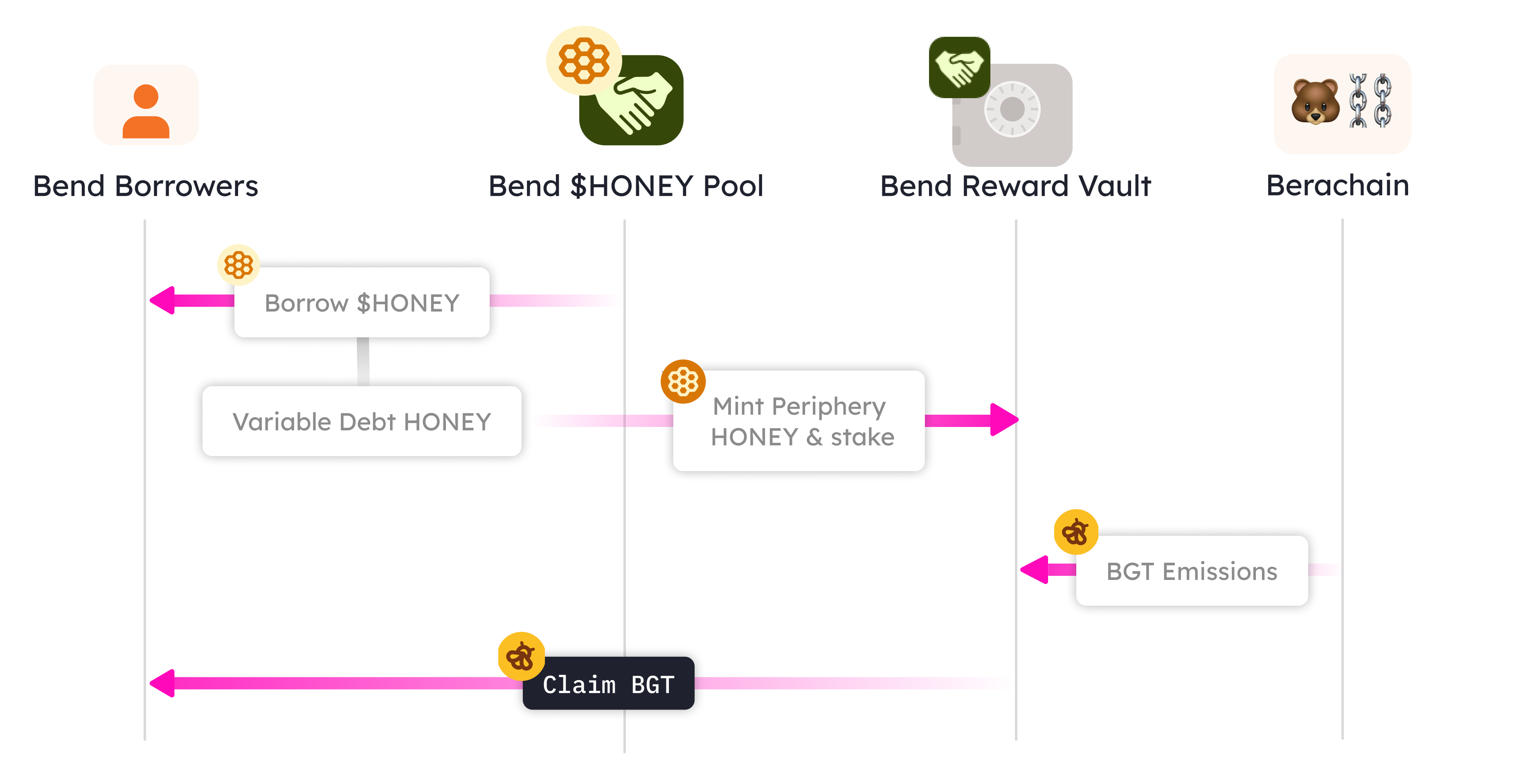 Bend & Proof Of Liquidity