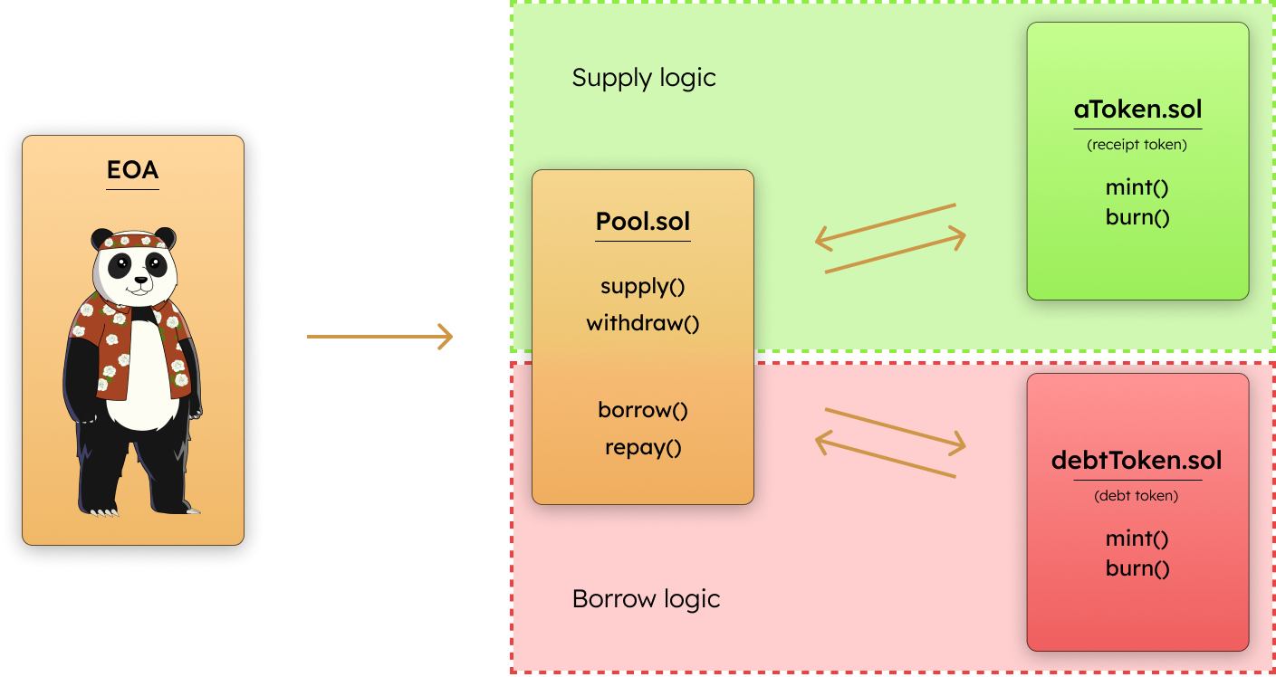 Overview of bend architecture broken down into Supply and Borrow logic