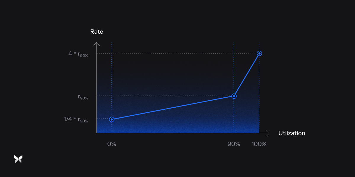 Morpho - Curve Mechanism