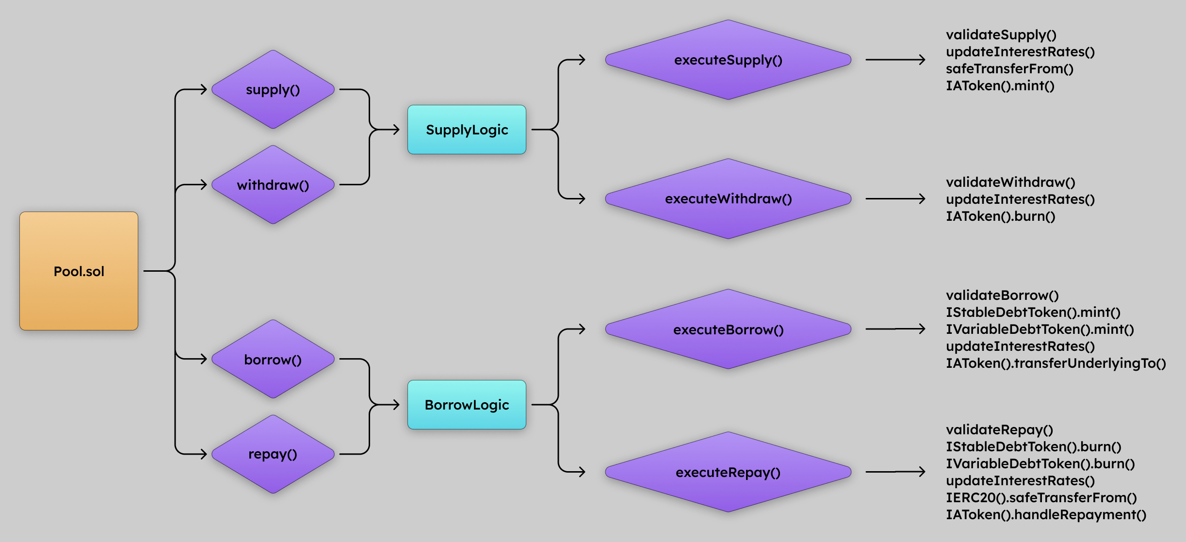 Adding Liquidity